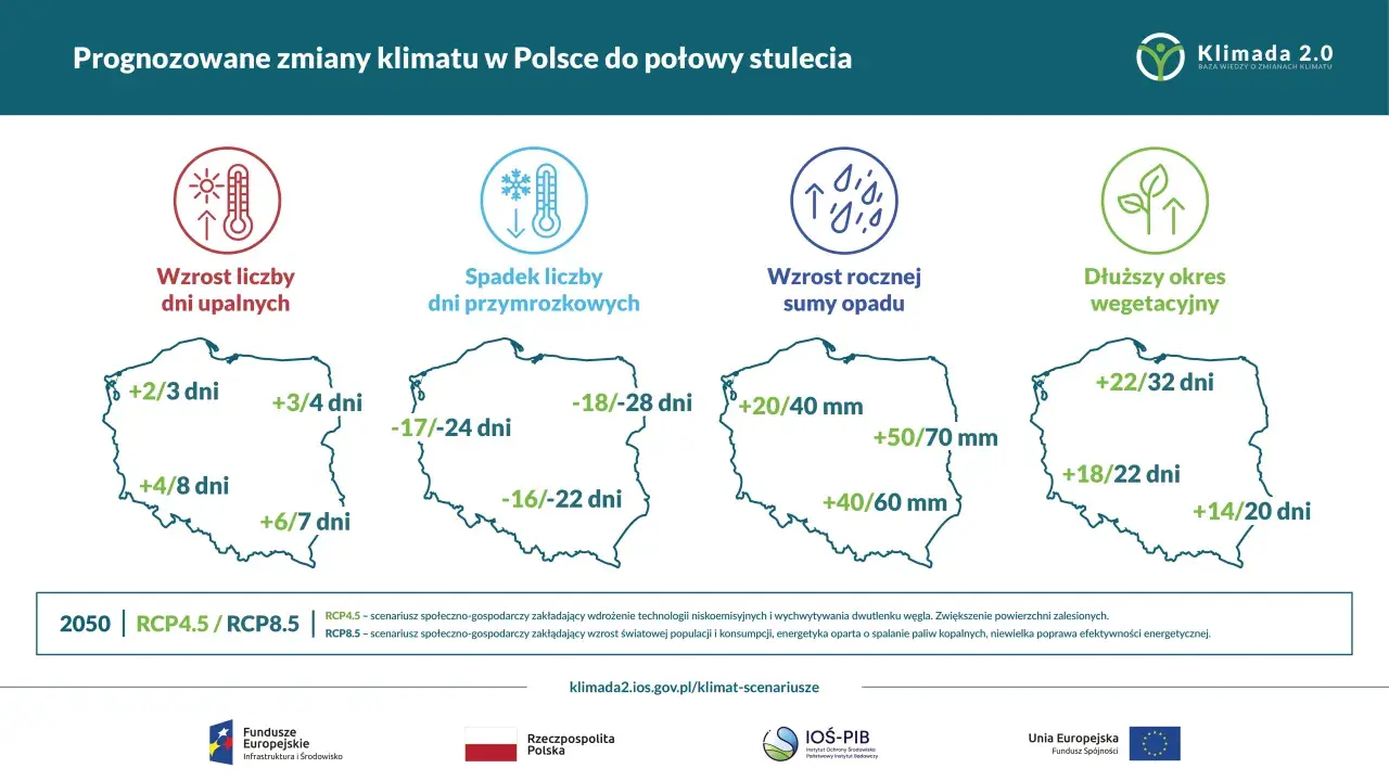 Prognozy zmian klimatu w Polsce: więcej upałów, mniej mrozów, więcej opadów i dłuższy okres wegetacyjny. Skutki zmian klimatu widoczne już dziś.