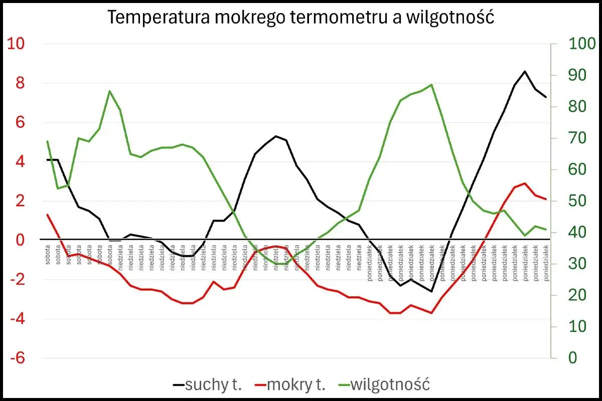 Wykres pokazuje zmiany temperatury mokrego termometru, suchego termometru i wilgotności w ciągu tygodnia.