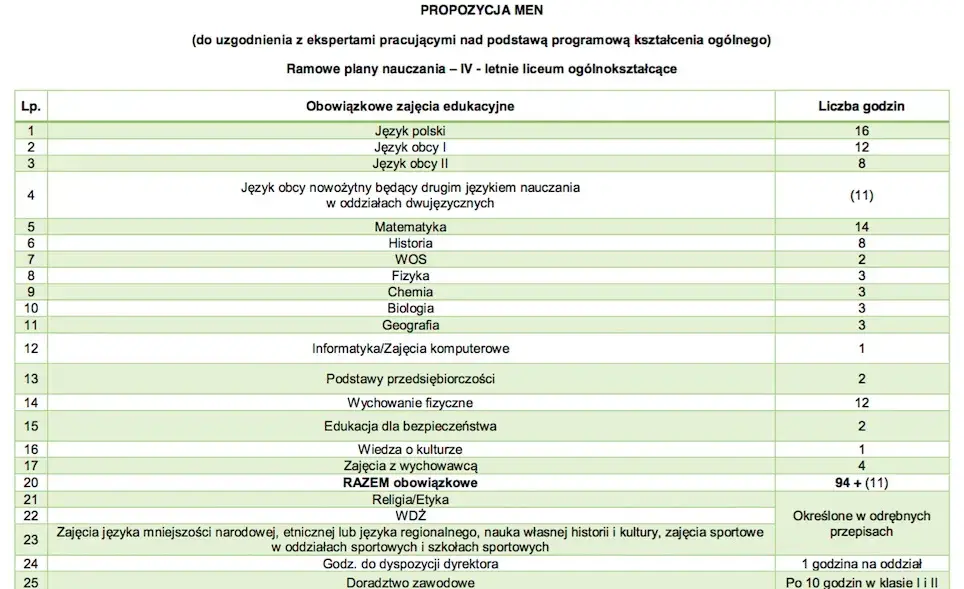 Ile godzin biologii rozszerzonej w liceum? Zaskakujące różnice w programie