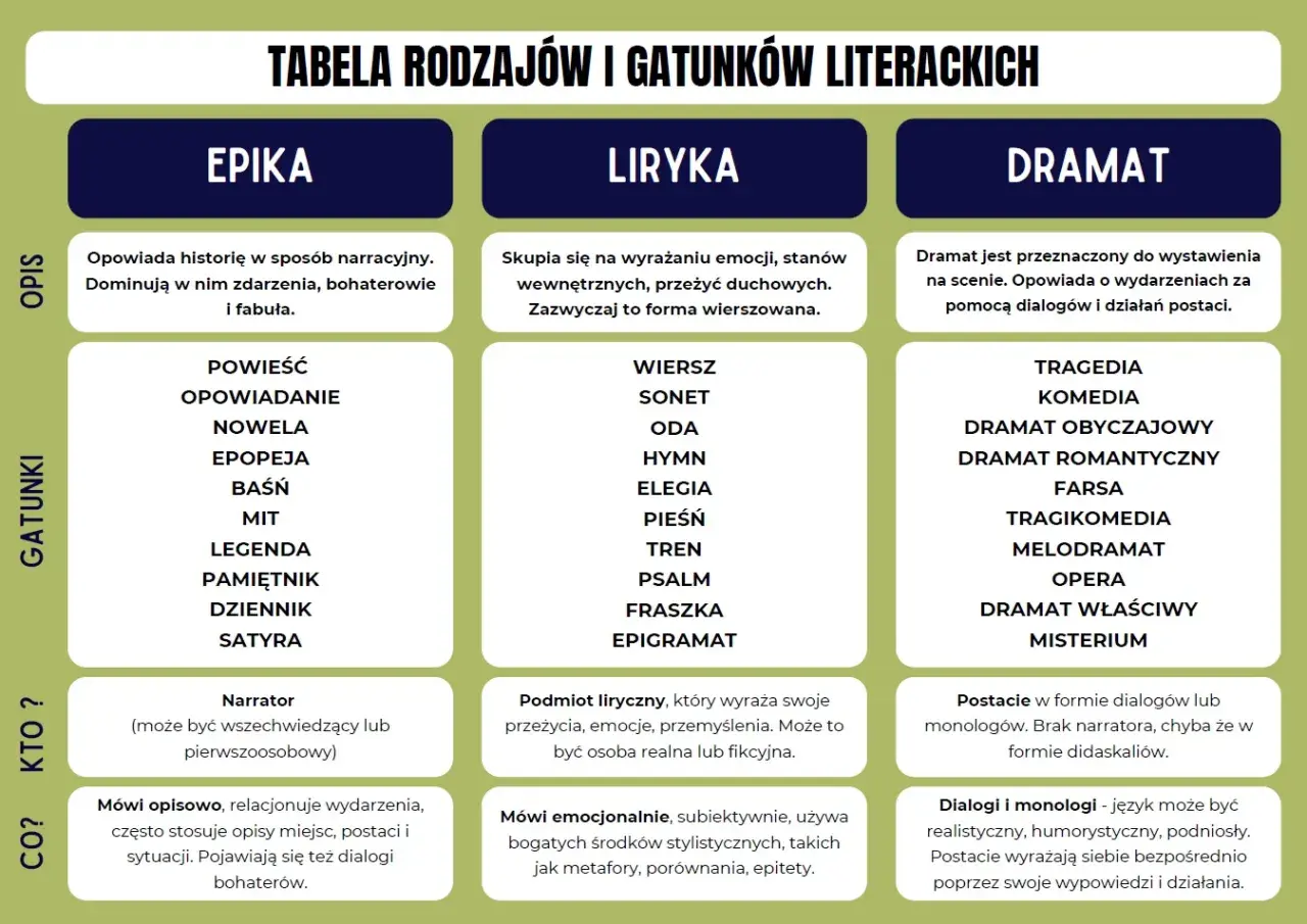 Tabela rodzajów literackich: epika (narracja, zdarzenia, fabuła), liryka (emocje, stany wewnętrzne, forma wierszowana) i dramat (dialogi, akcja sceniczna).