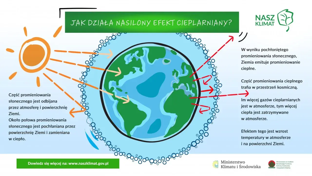 Ilustracja przedstawia Ziemię otoczoną atmosferą, na którą padają promienie słoneczne i promieniowanie cieplne.