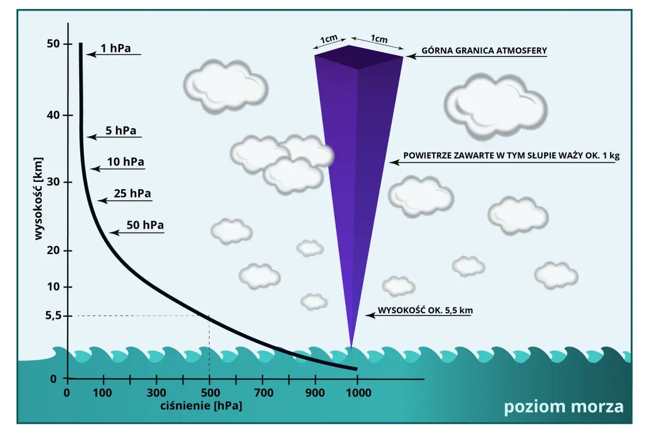Wykres pokazuje, od czego zależy ciśnienie atmosferyczne: im wyżej, tym niższe. Słupek powietrza waży ok. 1 kg.