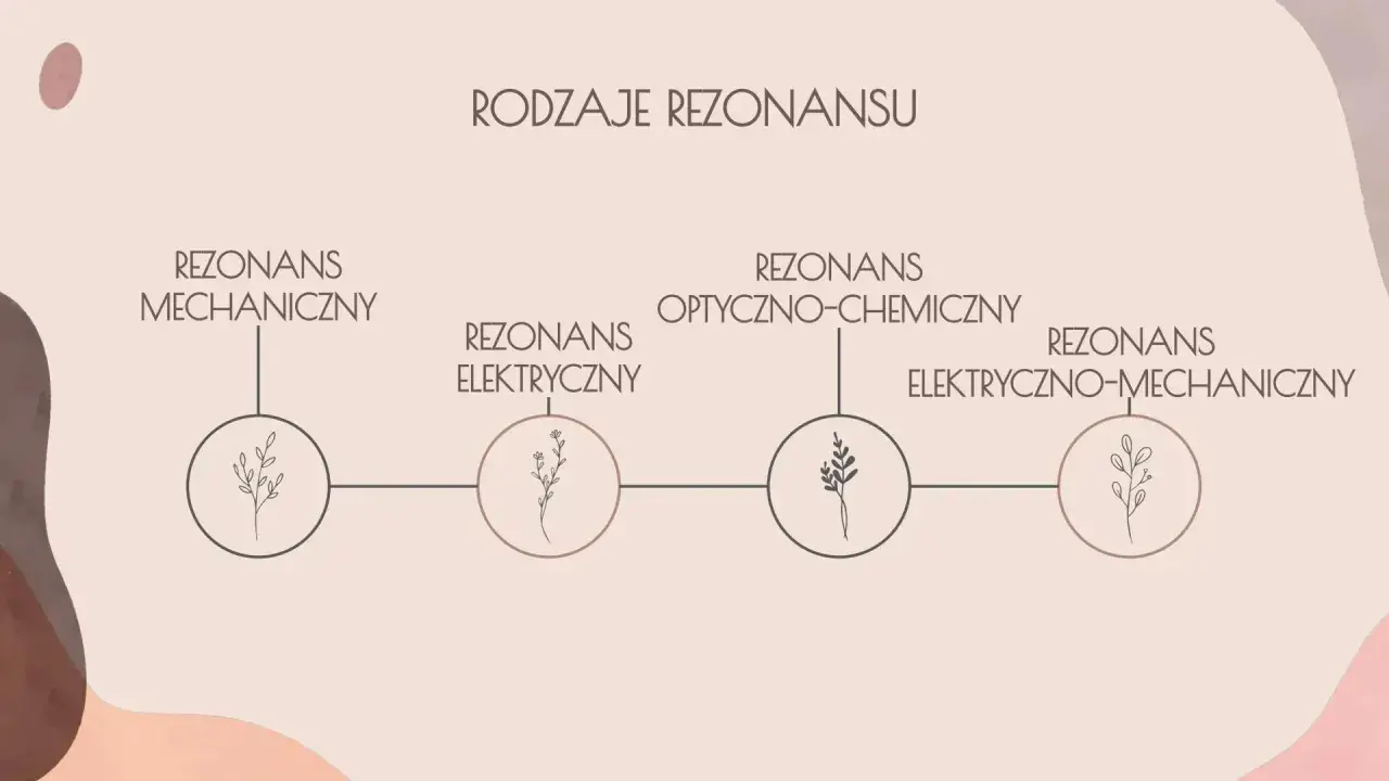Rodzaje rezonansu: mechaniczny, elektryczny, optyczno-chemiczny i elektryczno-mechaniczny.