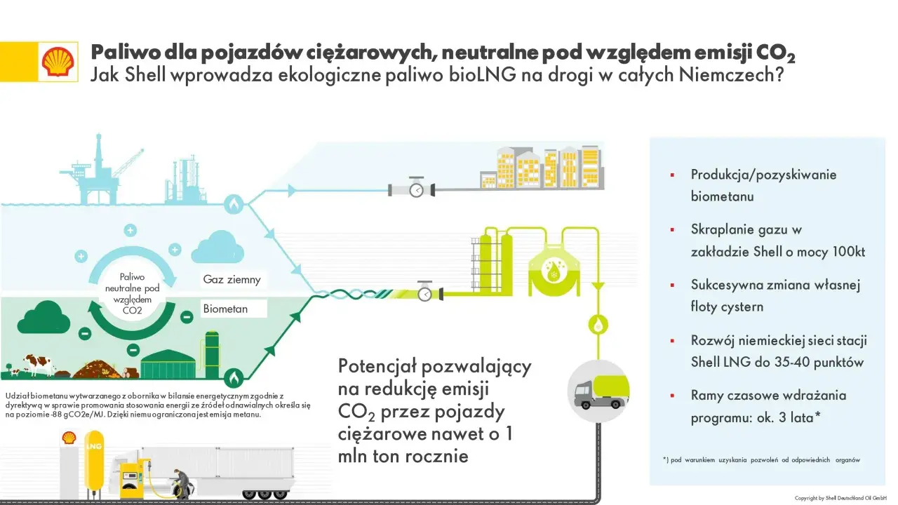 Schemat przedstawia produkcję biometanu, który jest mieszaniną metanu i dwutlenku węgla, jako paliwa neutralnego pod względem emisji CO2 dla pojazdów ciężarowych.