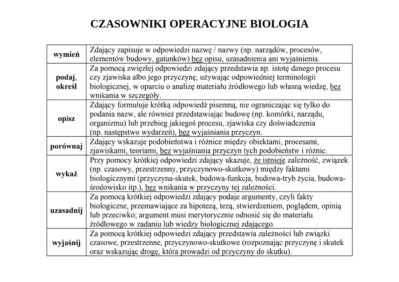 Tabela z czasownikami operacyjnymi w biologii: wymień, podaj, opisz, porównaj, wykaż, uzasadnij, wyjaśnij.