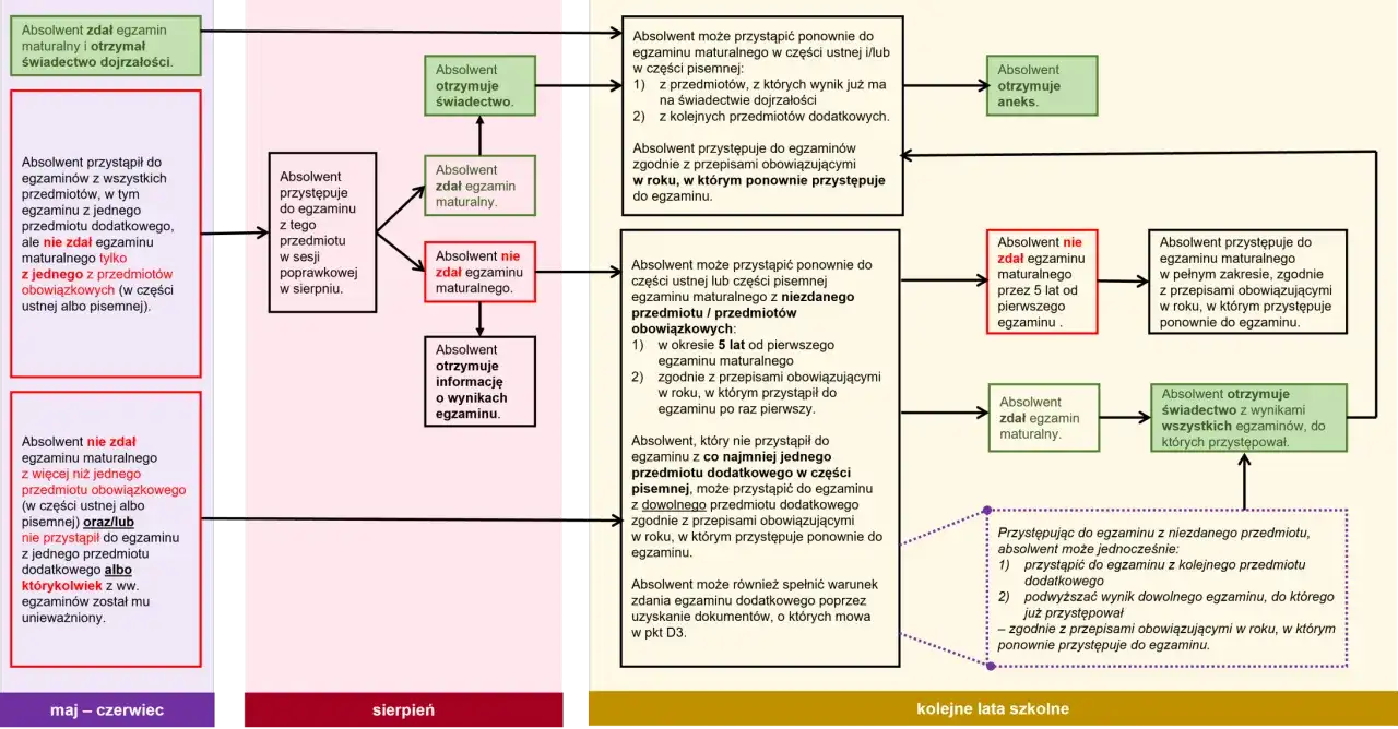 Schemat dla biologia klasa 3 liceum: ścieżki absolwenta po maturze, zdaniu lub niezdaniu egzaminów, poprawkach i kolejnych próbach.