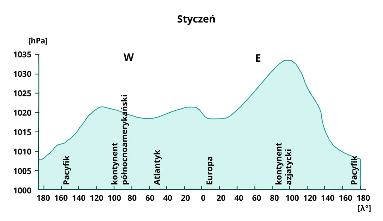 Wykres pokazuje, od czego zależy ciśnienie atmosferyczne w styczniu, uwzględniając kontynenty i oceany.