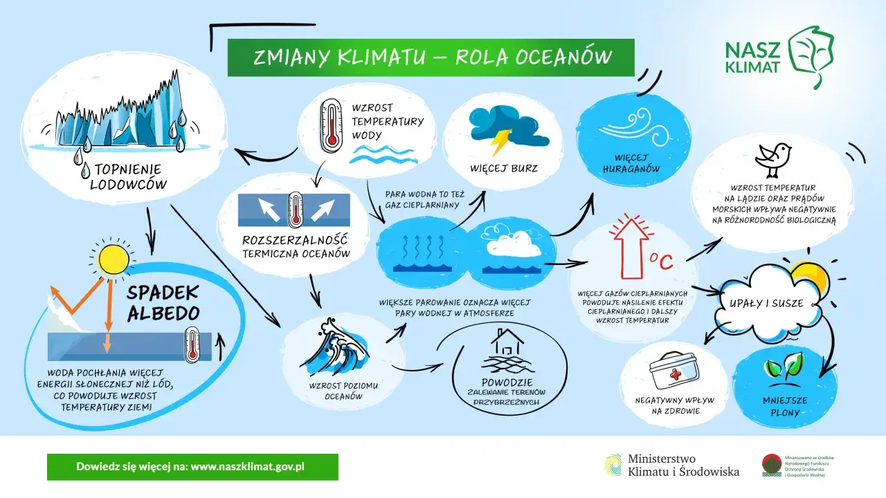 Topnienie lodowców, wzrost temperatury wody, więcej burz i huraganów to skutki tego, czy klimat się ociepla.
