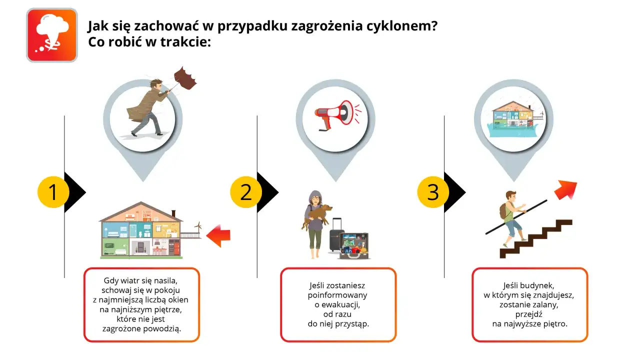 Instrukcja, co to jest huragan i jak się zachować: schowaj się, gdy wieje; przygotuj się do ewakuacji; idź na wyższe piętro, gdy budynek zalewa.
