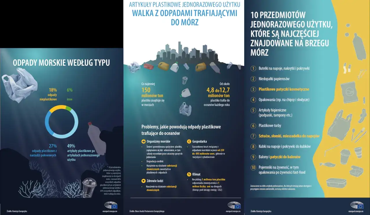 Plastikowe odpady w oceanach zagrażają życiu morskiemu. Grafika pokazuje skalę problemu i 10 najczęstszych przedmiotów jednorazowego użytku.