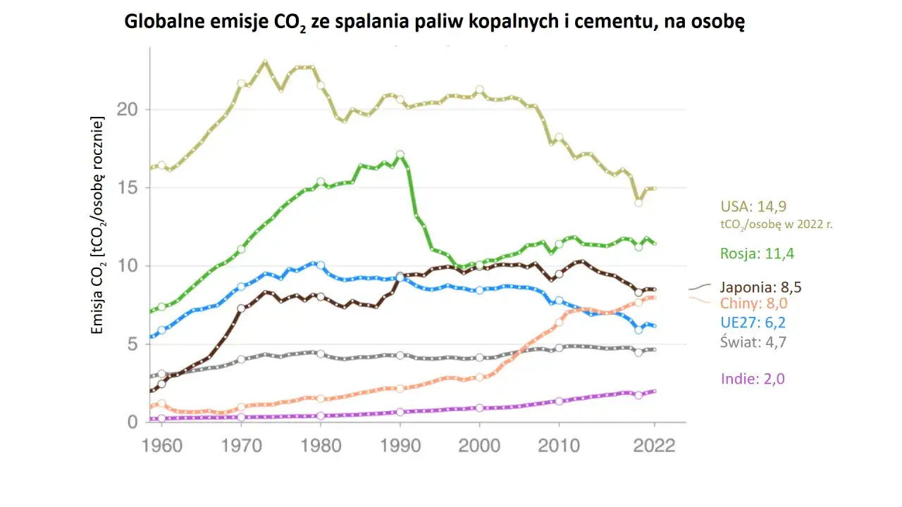 globalne źródła emisji gazów cieplarnianych wykres