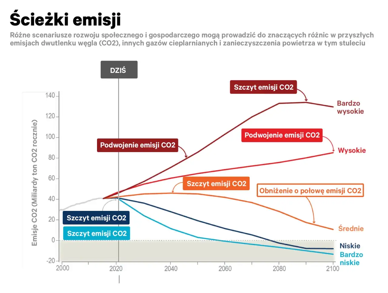 Wykres pokazuje różne scenariusze emisji CO2 do 2100 roku, wpływające na temperaturę na ziemi. Od bardzo wysokich do bardzo niskich.