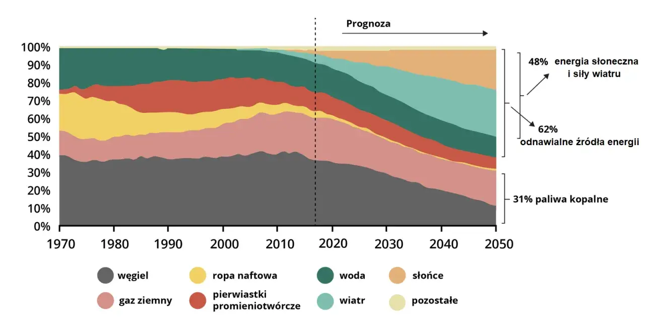 Wykres pokazuje historyczny i prognozowany bilans energetyczny świata, z malejącym udziałem paliw kopalnych i rosnącym udziałem odnawialnych źródeł energii.