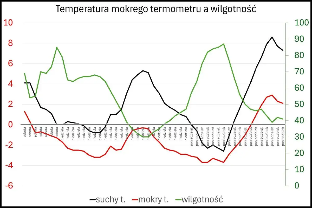 Wykres pokazuje zmiany temperatury mokrego termometru, suchego termometru i wilgotności w ciągu tygodnia.