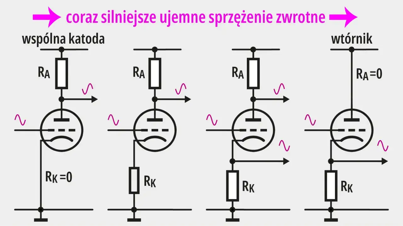 Schematy wzmacniaczy lampowych pokazujące narastające ujemne sprzężenie zwrotne.
