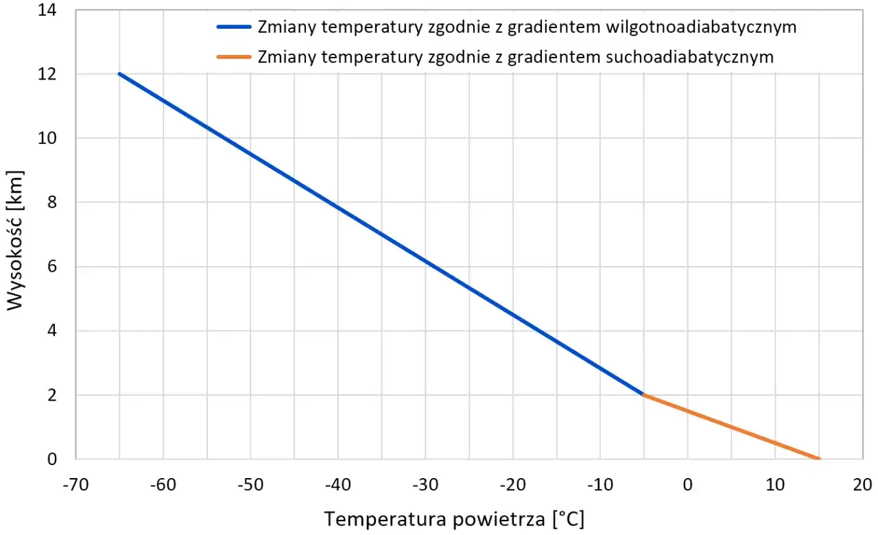 Wykres pokazuje zmiany temperatury powietrza w zależności od wysokości. Na wysokości 10 km temperatura spada wraz ze wzrostem wysokości.