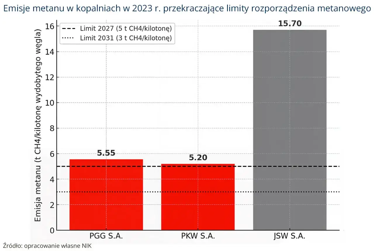 Wykres pokazuje emisję metanu (CH4) w kopalniach w 2023 r. JSW S.A. przekracza limity, emitując 15,70 t CH4/kilotonę węgla.
