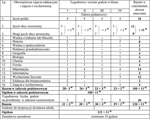 Zdjęcie Ile godzin biologii rozszerzonej w liceum? Zaskakujące różnice w programie