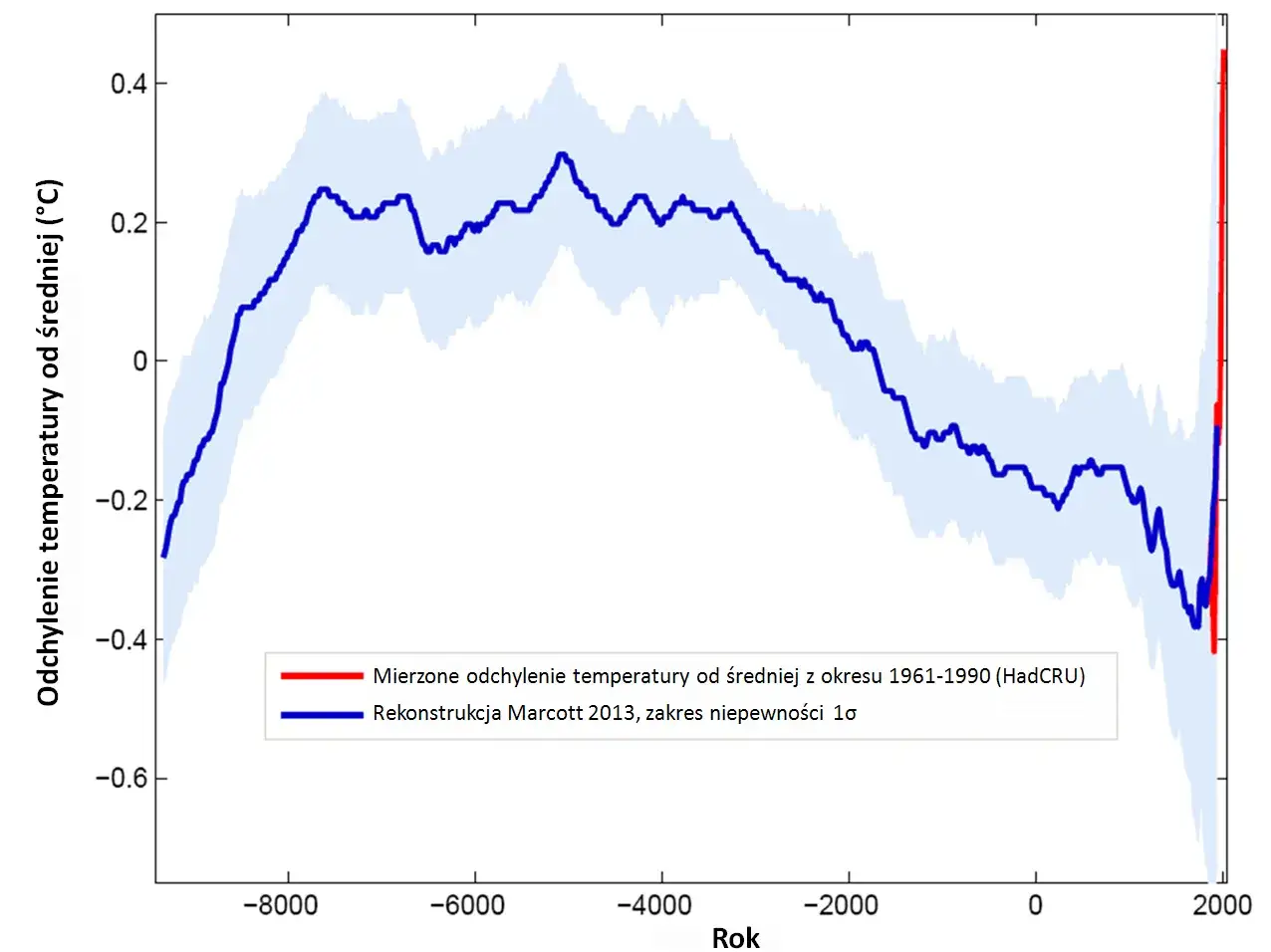 Wykres pokazuje odchylenia temperatury od średniej. Widać tu okresy ocieplenia, jak średniowieczne optimum klimatyczne, i ochłodzenia.