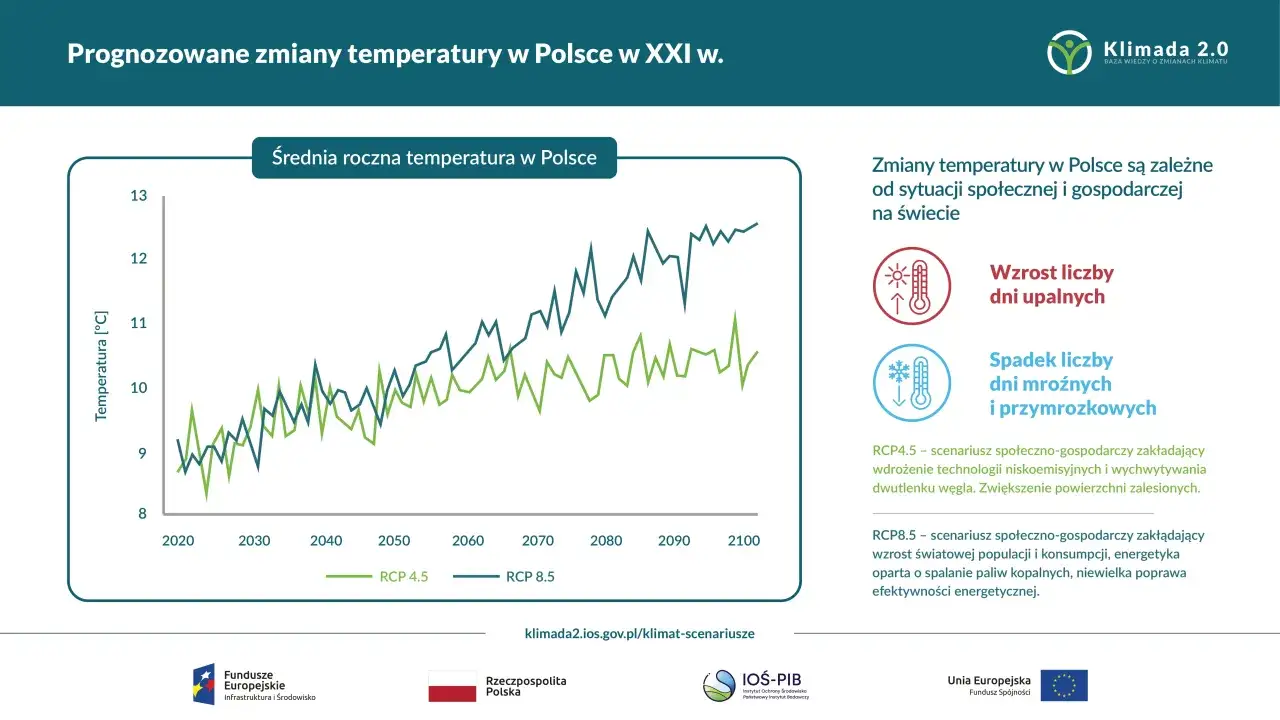 Wykres pokazuje prognozowane zmiany średniej rocznej temperatury w Polsce do 2100 roku, ilustrując skutki zmian klimatu: wzrost dni upalnych i spadek dni mroźnych.