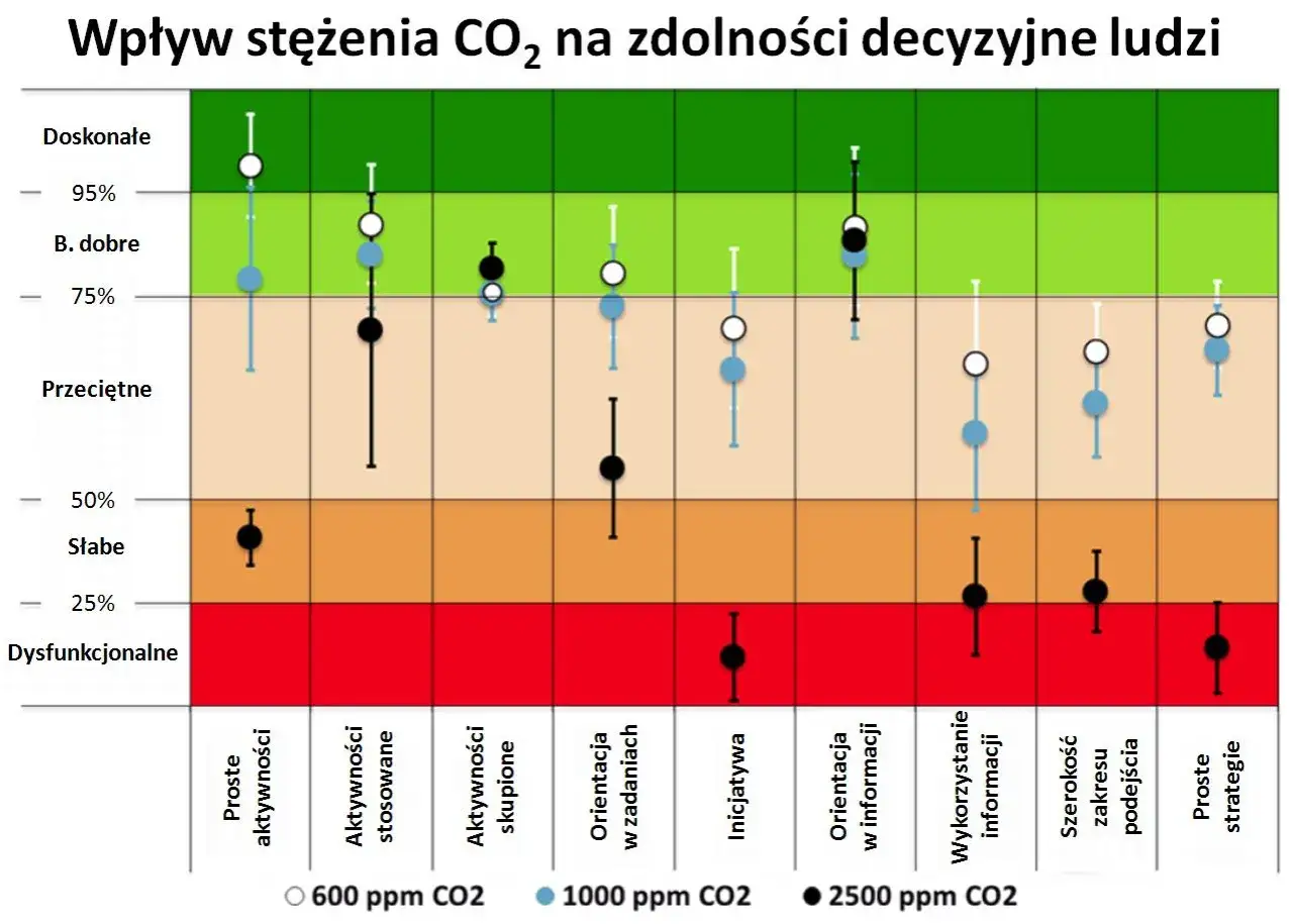 Wykres pokazuje, jak działa dwutlenek węgla na człowieka, wpływając na zdolności decyzyjne. Wyższe stężenia CO2 pogarszają wyniki.