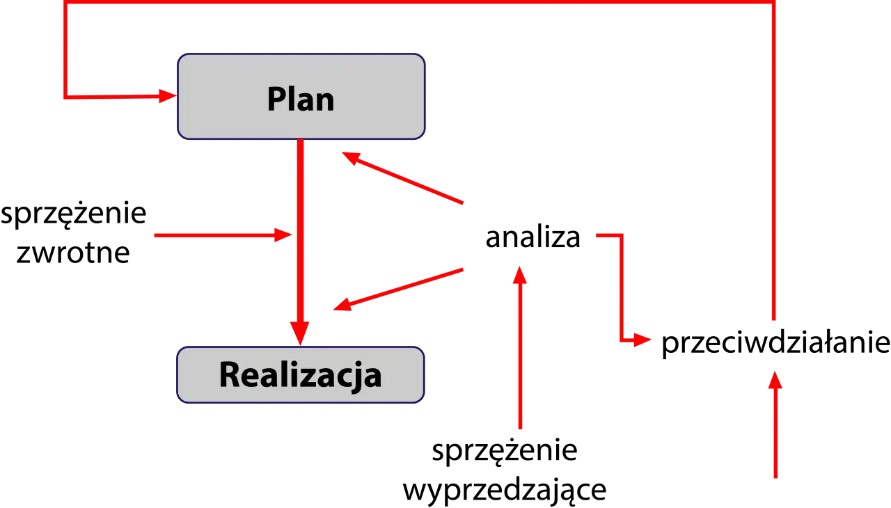 Schemat cyklu: Plan, Realizacja, Analiza, Przeciwdziałanie. Sprzężenie zwrotne dodatnie wzmacnia proces.