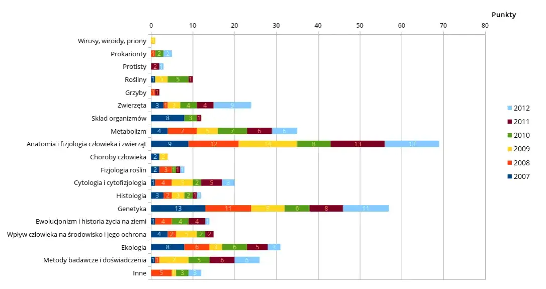 Zdjęcie Co zawsze jest na maturze z biologii? Kluczowe tematy, które musisz znać