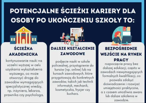 Potencjalne ścieżki kariery po szkole: akademicka, dalsze kształcenie zawodowe, rynek pracy. Czy z doradztwa zawodowego jest ocena?