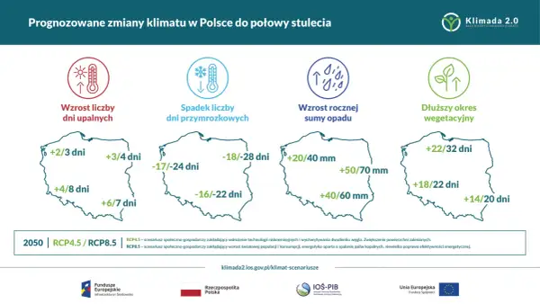 Prognozy zmian klimatu w Polsce: więcej upałów, mniej mrozów, więcej opadów i dłuższy okres wegetacyjny. Skutki zmian klimatu widoczne już dziś.