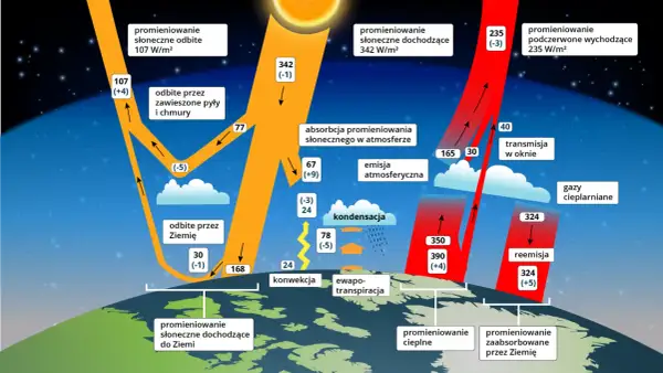 Schemat pokazuje bilans energetyczny Ziemi. Promieniowanie słoneczne dociera do Ziemi, część jest odbijana, część absorbowana. Gazy cieplarniane zatrzymują ciepło.