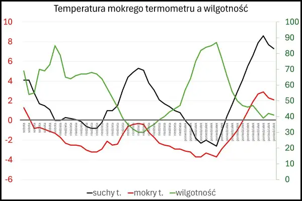 Wykres pokazuje zmiany temperatury mokrego termometru, suchego termometru i wilgotności w ciągu tygodnia.