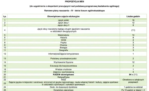 Ile godzin biologii rozszerzonej w liceum? Zaskakujące różnice w programie