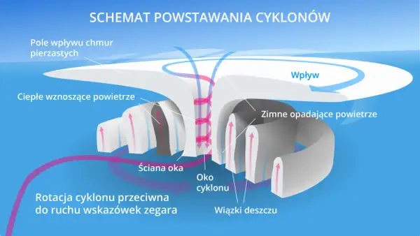 Schemat wyjaśnia, jak powstaje cyklon: ciepłe powietrze wznosi się, tworząc wir, a zimne opada. Widać oko cyklonu i ściany deszczu.