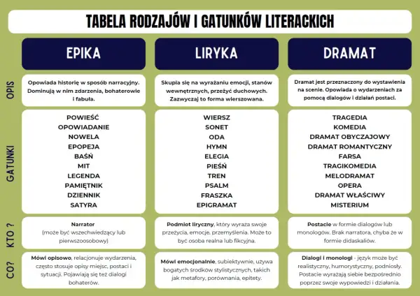 Tabela rodzajów literackich: epika (narracja, zdarzenia, fabuła), liryka (emocje, stany wewnętrzne, forma wierszowana) i dramat (dialogi, akcja sceniczna).