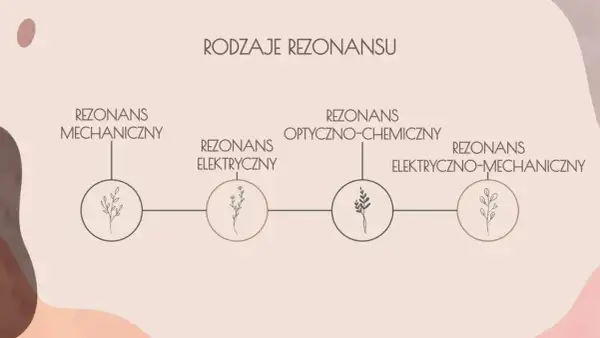 Rodzaje rezonansu: mechaniczny, elektryczny, optyczno-chemiczny i elektryczno-mechaniczny.
