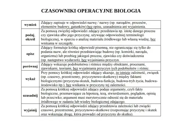 Tabela z czasownikami operacyjnymi w biologii: wymień, podaj, opisz, porównaj, wykaż, uzasadnij, wyjaśnij.