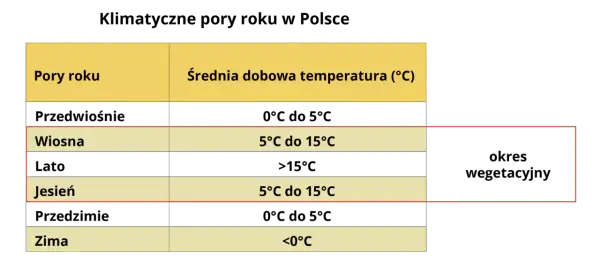 Tabela pokazuje, jaki mamy klimat w Polsce: pory roku i średnie temperatury. Wiosna i jesień to okresy wegetacyjne.